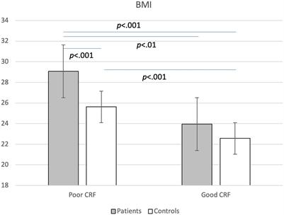 Cardiorespiratory fitness and cardiovascular risk among in-patients with depression compared to healthy controls